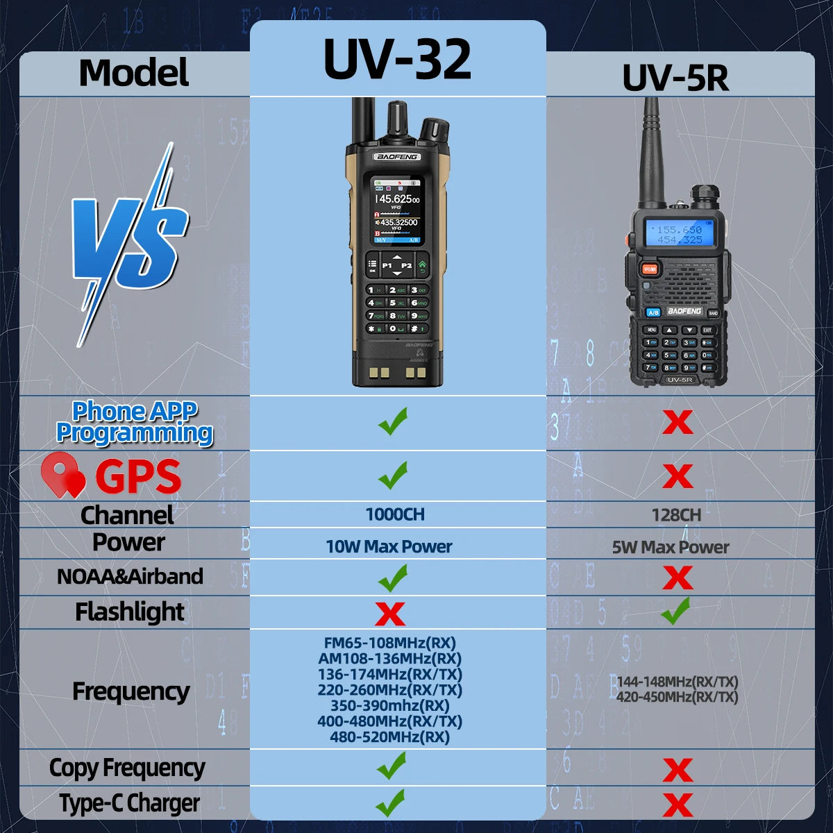 Walkie Talkie Baofeng UV-32 Multi Band 10W GPS Bluetooth Programming Amateur AM Two Way Radio with 2.0" Screen Type-C Ham Radio